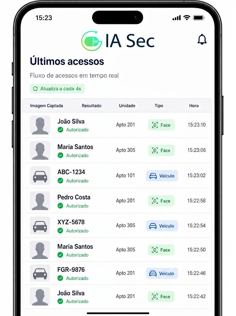 Painel de acessos IASEC